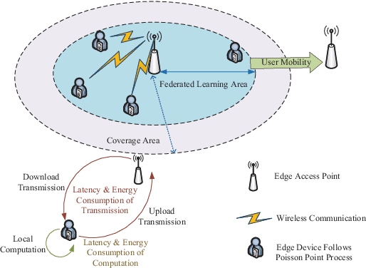 Figure 1 for Multi-Resource Allocation for On-Device Distributed Federated Learning Systems