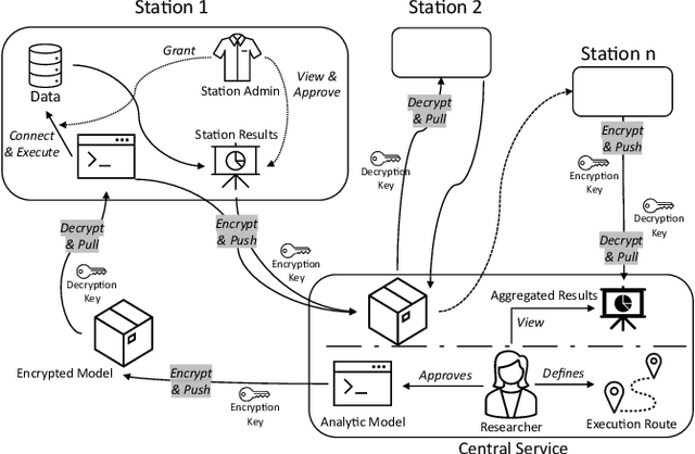 Figure 1 for PADME-SoSci: A Platform for Analytics and Distributed Machine Learning for the Social Sciences