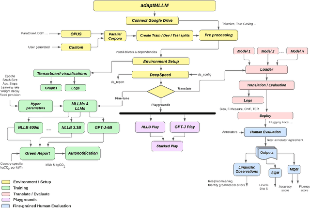 Figure 1 for adaptMLLM: Fine-Tuning Multilingual Language Models on Low-Resource Languages with Integrated LLM Playgrounds