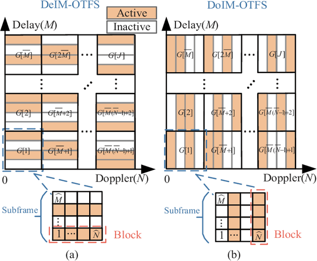 Figure 1 for Block-Wise Index Modulation and Receiver Design for High-Mobility OTFS Communications