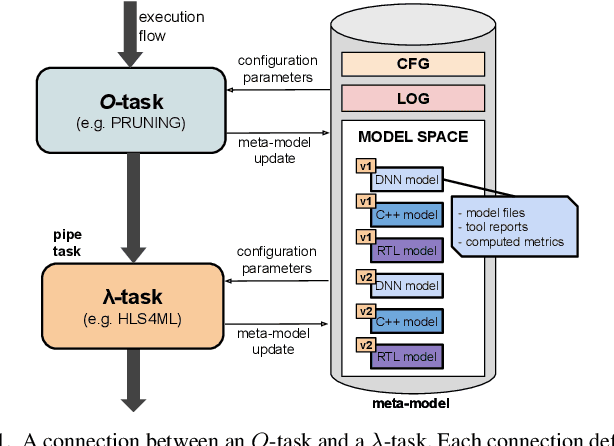 Figure 1 for MetaML: Automating Customizable Cross-Stage Design-Flow for Deep Learning Acceleration