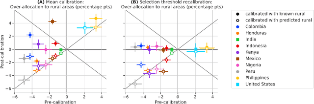 Figure 4 for Fairness and representation in satellite-based poverty maps: Evidence of urban-rural disparities and their impacts on downstream policy
