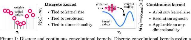 Figure 1 for Modelling Long Range Dependencies in N-D: From Task-Specific to a General Purpose CNN