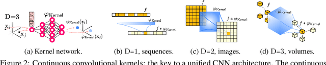 Figure 3 for Modelling Long Range Dependencies in N-D: From Task-Specific to a General Purpose CNN