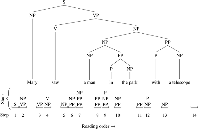 Figure 3 for Nondeterministic Stacks in Neural Networks