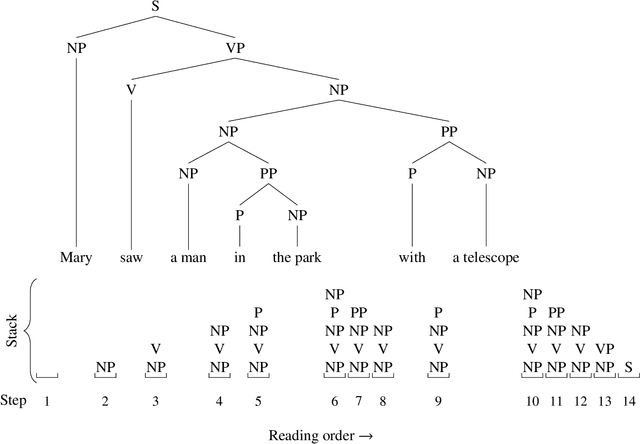 Figure 4 for Nondeterministic Stacks in Neural Networks