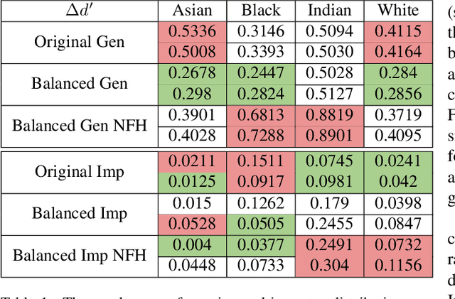 Figure 2 for A Real Balanced Dataset For Understanding Bias? Factors That Impact Accuracy, Not Numbers of Identities and Images