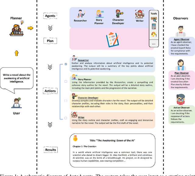 Figure 2 for AutoAgents: A Framework for Automatic Agent Generation