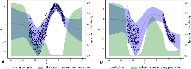 Figure 3 for Discretization-Induced Dirichlet Posterior for Robust Uncertainty Quantification on Regression