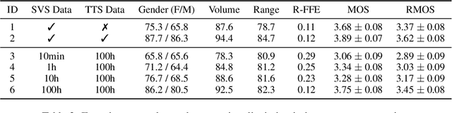 Figure 4 for Prompt-Singer: Controllable Singing-Voice-Synthesis with Natural Language Prompt