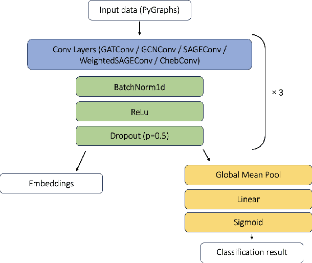 Figure 1 for Graph Theory and GNNs to Unravel the Topographical Organization of Brain Lesions in Variants of Alzheimer's Disease Progression