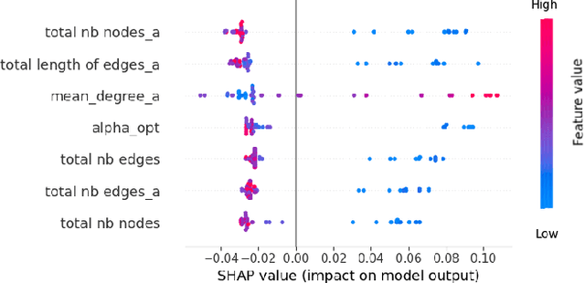 Figure 3 for Graph Theory and GNNs to Unravel the Topographical Organization of Brain Lesions in Variants of Alzheimer's Disease Progression