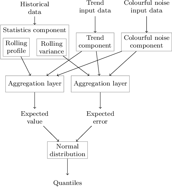 Figure 1 for ProbPNN: Enhancing Deep Probabilistic Forecasting with Statistical Information