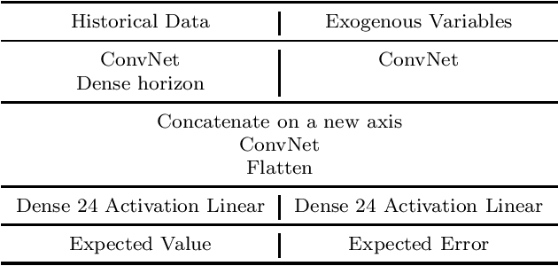 Figure 2 for ProbPNN: Enhancing Deep Probabilistic Forecasting with Statistical Information