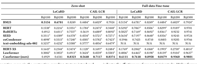 Figure 2 for Caseformer: Pre-training for Legal Case Retrieval