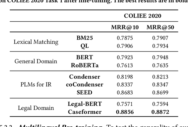 Figure 4 for Caseformer: Pre-training for Legal Case Retrieval