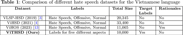 Figure 1 for Exploiting Hatred by Targets for Hate Speech Detection on Vietnamese Social Media Texts