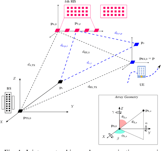 Figure 1 for RIS-aided User Tracking in Near-Field MIMO Systems: Joint Precoding Design and RIS Optimization