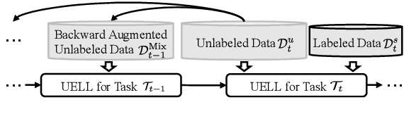 Figure 1 for Semi-Supervised Lifelong Language Learning