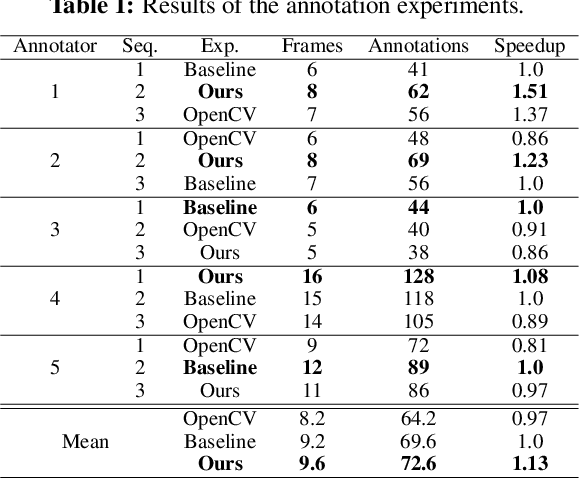 Figure 2 for Accelerated Video Annotation driven by Deep Detector and Tracker