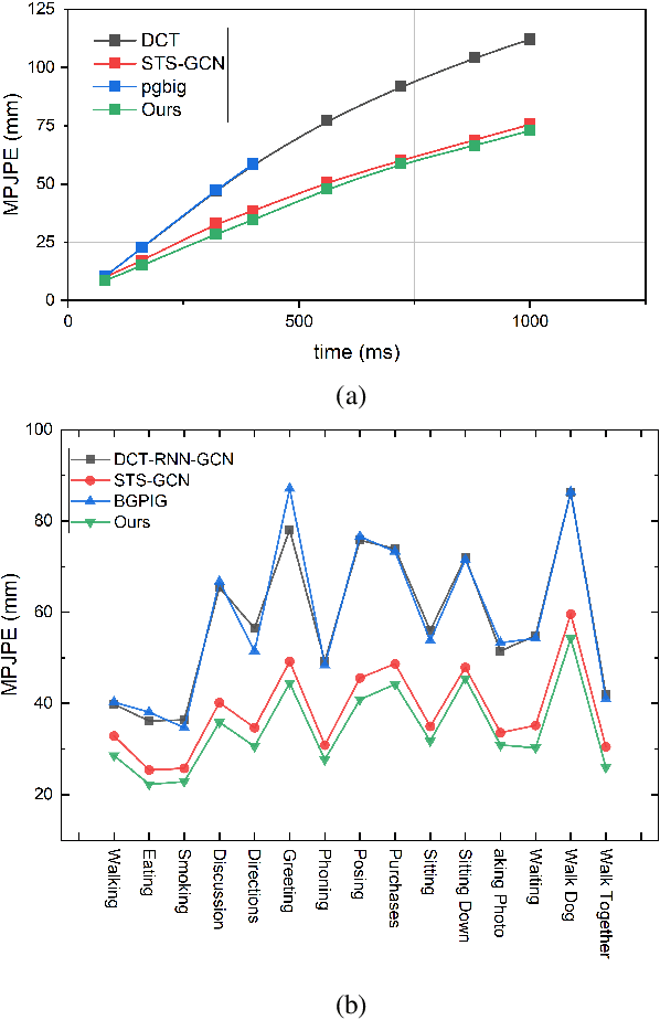Figure 1 for Multi-Graph Convolution Network for Pose Forecasting