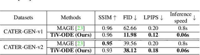 Figure 4 for Controllable Video Generation by Learning the Underlying Dynamical System with Neural ODE