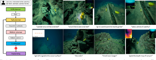 Figure 1 for OceanChat: Piloting Autonomous Underwater Vehicles in Natural Language