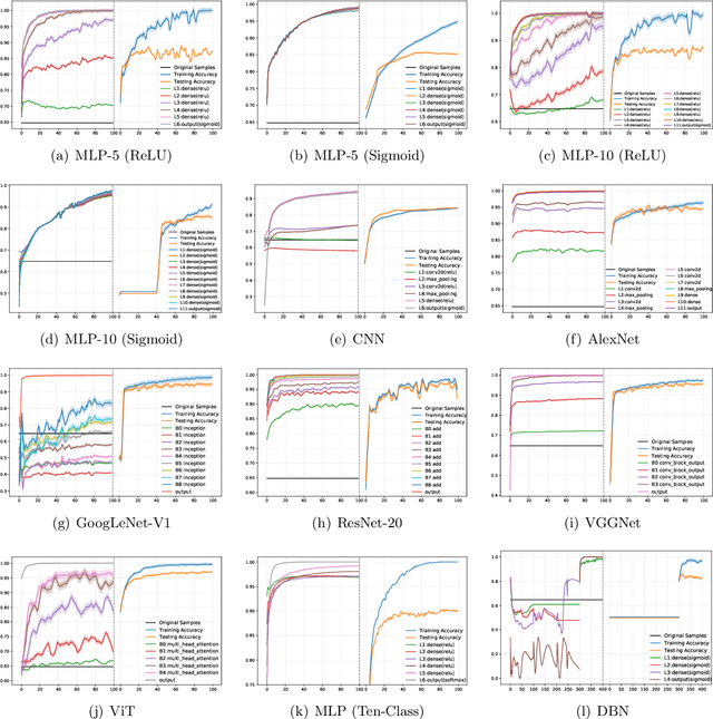 Figure 4 for Understanding Deep Neural Networks via Linear Separability of Hidden Layers