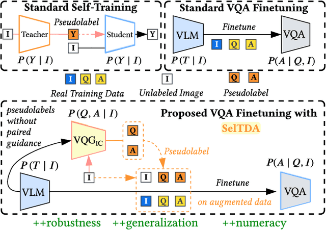 Figure 1 for Q: How to Specialize Large Vision-Language Models to Data-Scarce VQA Tasks? A: Self-Train on Unlabeled Images!