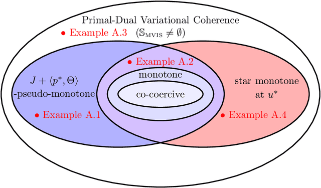 Figure 1 for An Augmented Lagrangian Approach to Conically Constrained Non-monotone Variational Inequality Problems