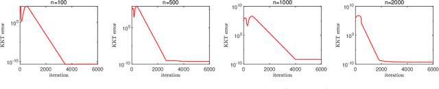 Figure 2 for An Augmented Lagrangian Approach to Conically Constrained Non-monotone Variational Inequality Problems