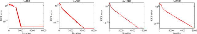 Figure 3 for An Augmented Lagrangian Approach to Conically Constrained Non-monotone Variational Inequality Problems