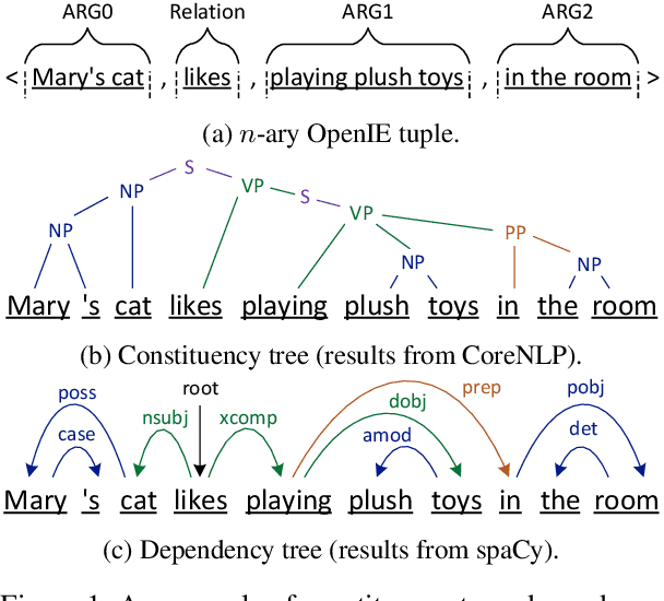 Figure 1 for Syntactic Multi-view Learning for Open Information Extraction