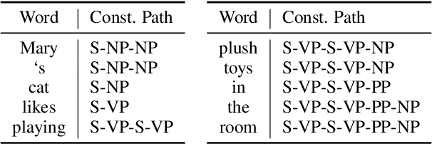 Figure 2 for Syntactic Multi-view Learning for Open Information Extraction
