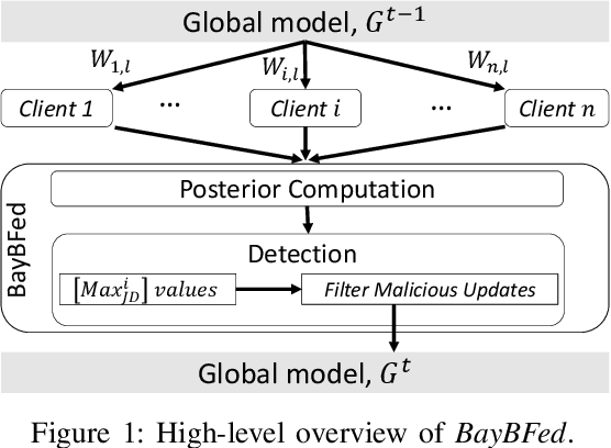 Figure 1 for BayBFed: Bayesian Backdoor Defense for Federated Learning