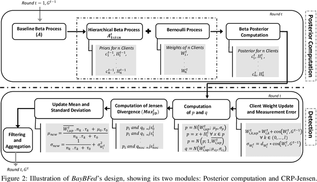 Figure 3 for BayBFed: Bayesian Backdoor Defense for Federated Learning