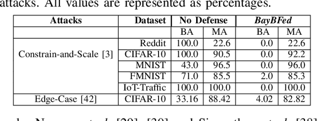 Figure 2 for BayBFed: Bayesian Backdoor Defense for Federated Learning