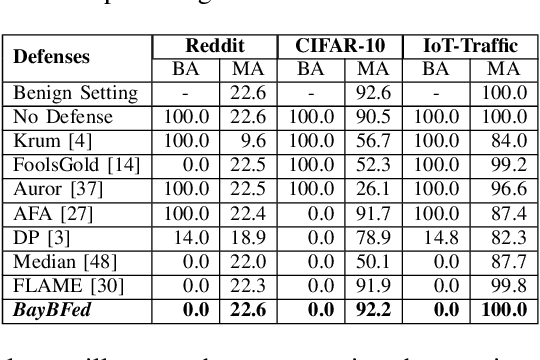 Figure 4 for BayBFed: Bayesian Backdoor Defense for Federated Learning