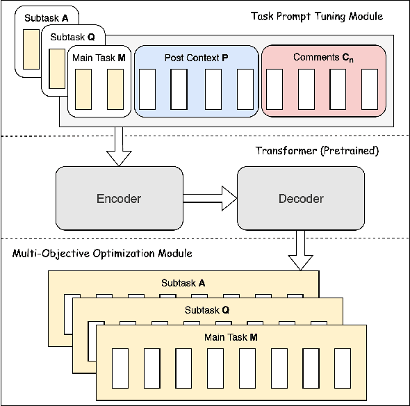 Figure 2 for UniPoll: A Unified Social Media Poll Generation Framework via Multi-Objective Optimization