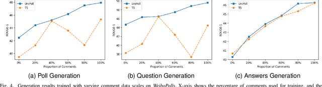 Figure 4 for UniPoll: A Unified Social Media Poll Generation Framework via Multi-Objective Optimization
