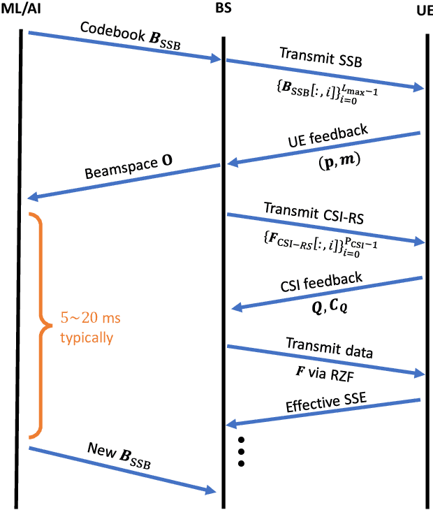 Figure 3 for Initial Access Codebook Design and CSI Type-II Feedback for Sub-6GHz 5G NR