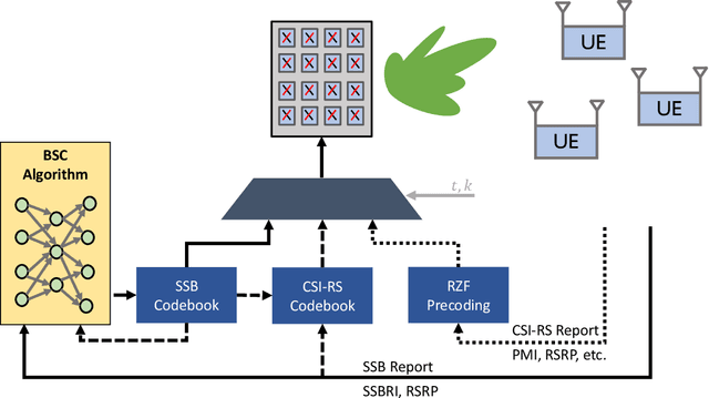 Figure 1 for Initial Access Codebook Design and CSI Type-II Feedback for Sub-6GHz 5G NR