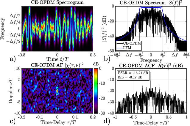 Figure 1 for Gradient-Descent Based Optimization of Constant Envelope OFDM Waveforms