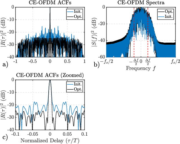 Figure 2 for Gradient-Descent Based Optimization of Constant Envelope OFDM Waveforms