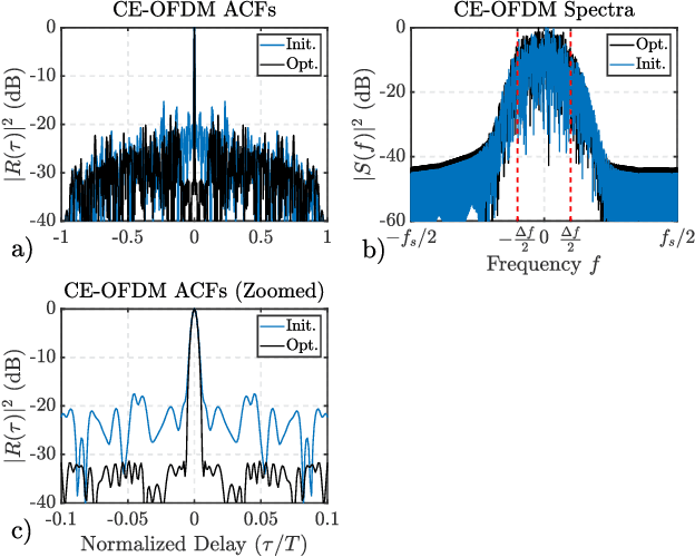 Figure 3 for Gradient-Descent Based Optimization of Constant Envelope OFDM Waveforms