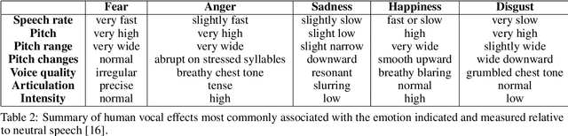 Figure 4 for Time out of Mind: Generating Rate of Speech conditioned on emotion and speaker