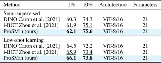 Figure 4 for Probabilistic Self-supervised Learning via Scoring Rules Minimization