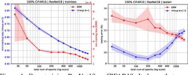 Figure 1 for Over-training with Mixup May Hurt Generalization