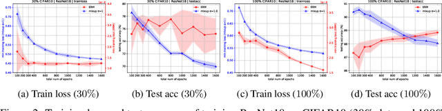 Figure 2 for Over-training with Mixup May Hurt Generalization