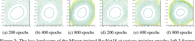 Figure 3 for Over-training with Mixup May Hurt Generalization